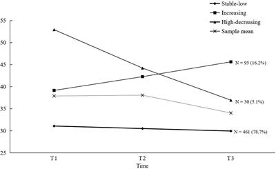 The role of family and peer factors in the development of early adolescent depressive symptoms: A latent class growth analysis